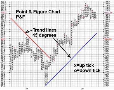 Point and Figure Chart Explained for Beginners