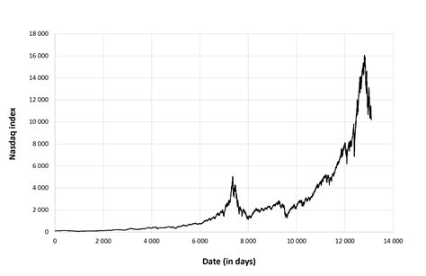 The NASDAQ index - SimTrade blog