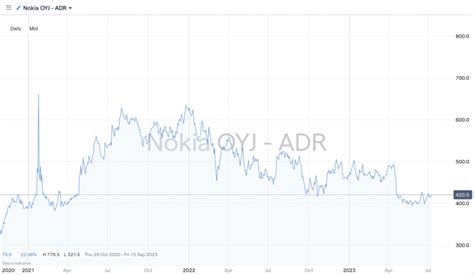 Nokia: Expert Stock Forecast for 2023 | In-Depth Guide