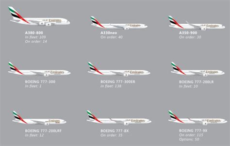 Emirates Fleet and Order Book - Points of Arabia