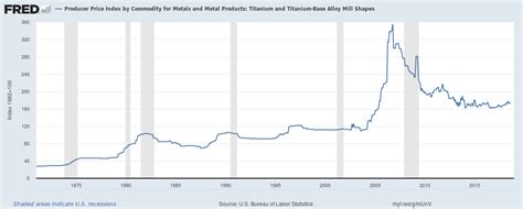 Is Titanium Target Price Still Expensive?