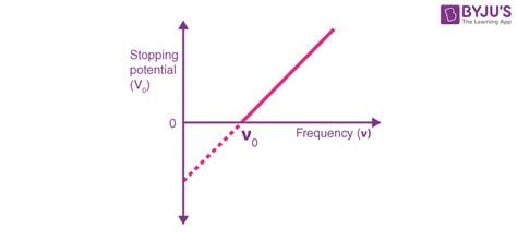 The Photoelectric Effect - Definition, Laws, Applications, Graphs and ...