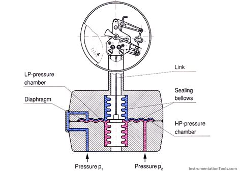 Differential Pressure Gauge Principle - Inst Tools