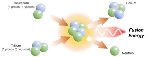 What Does a Nuclear Fusion Breakthrough Mean for Energy Production and ...