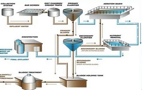 Industrial Effluent Treatment Plant Installation in Pimpri Chinchwad | ID: 18653028130