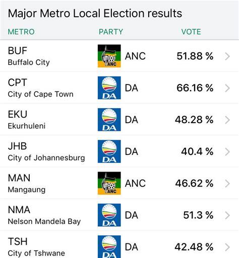 South Africa’s ruling party trailing in biggest cities