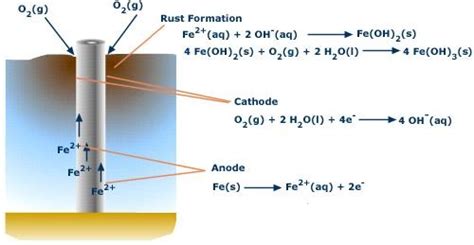 inorganic chemistry - Corrosion of iron - Chemistry Stack Exchange