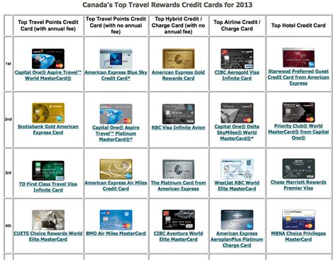 Rewards Canada: Rewards Canada's 5th Annual Canada's Top Travel Rewards Credit Card rankings