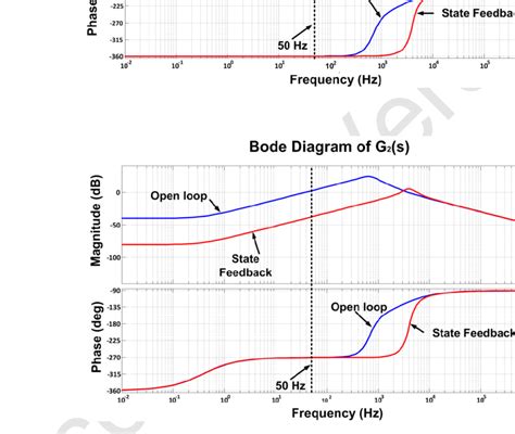 (a) Open loop and closed loop Bode diagram of G1(s), | Download Scientific Diagram