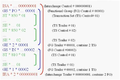 EDI Standard, Transaction Sets Data Segment| EDI 850 Implementation