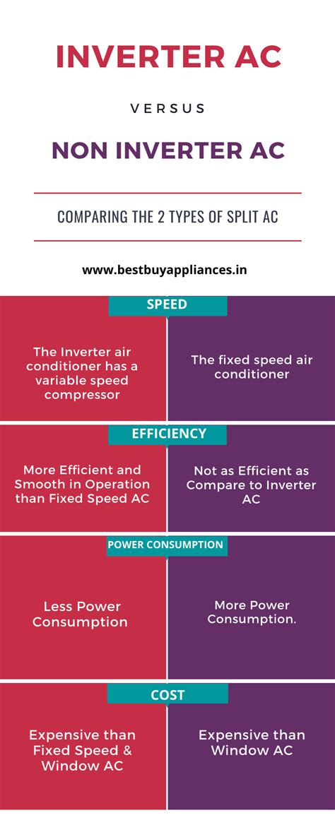 aircon inverter vs non inverter - Yvonne Gibson