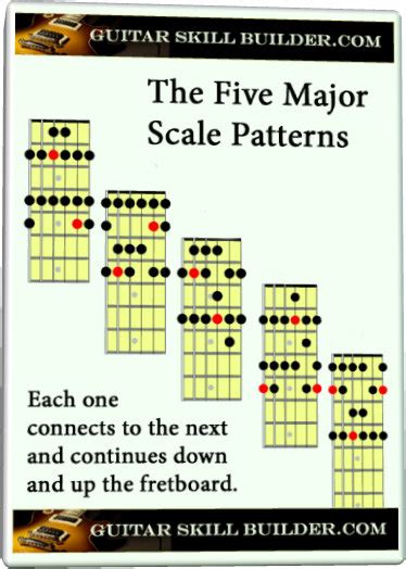 Guitar Major Scale - Learn the first and most important scale