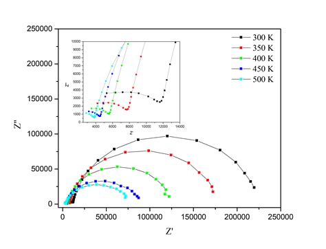 Analyze of Nyquist plot? | ResearchGate