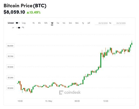 Btc Price History - Bitcoin History: When DDoS Attacks Made BTC's Price Drop ... / Edward ...