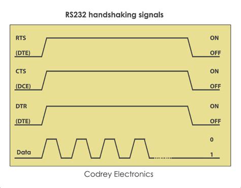 What is RS232 Protocol and How it Works? - Codrey Electronics