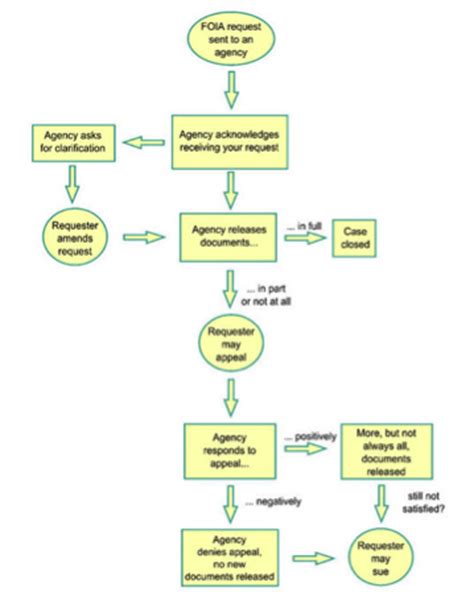 The_FOIA_Process - Amodern