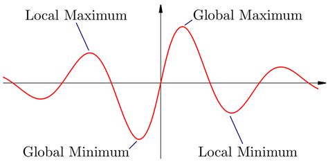 Stationary Points - Mathematics Tutorial