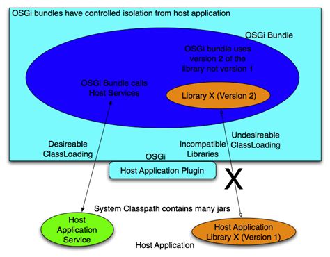 Embedding OSGi - Protege Wiki