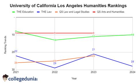 University of California Los Angeles Rankings 2024: World Rank, National Rank, Subject Rank