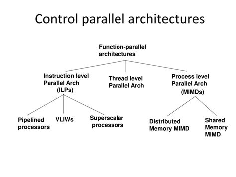 PPT - Parallel computer architecture classification PowerPoint Presentation - ID:2956640