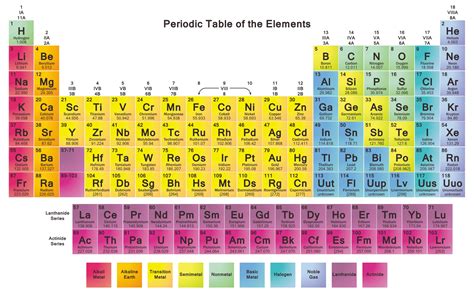 Periodic Table Of Elements Printable