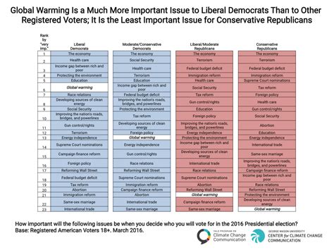 Liberal Vs Conservative Chart