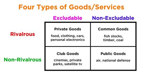 Types of Goods and the Four Main Economic Systems - YouTube