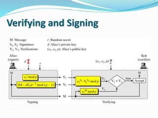 Elgamal & schnorr digital signature scheme copy | PPT