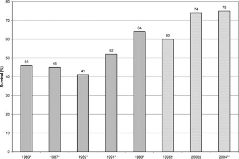 Survival rates for ARDS have been increasing steadily as indicated from... | Download Scientific ...