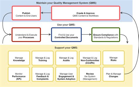 qms-diagram | CtrlDocs