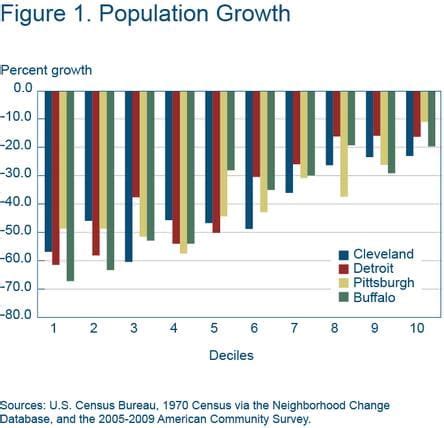 Urban Decline in Rust-belt Cities