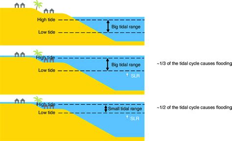 Effect of tidal range on the rate of change on future tide-driven flood ...