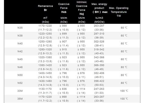 Magnet Grades: A Deep Dive into Pull Force, Gauss, and N Numbers ...