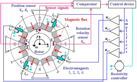 Rotor Dynamics and Magnetic Bearings | Turbomachinery blog