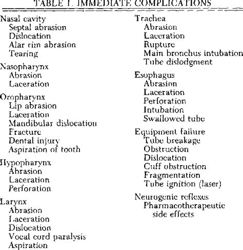 Table 1 from Complications of Intubation | Semantic Scholar