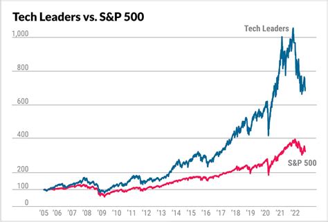 Semiconductor Stocks: ON Stock Among BofA Picks | Investor's Business Daily