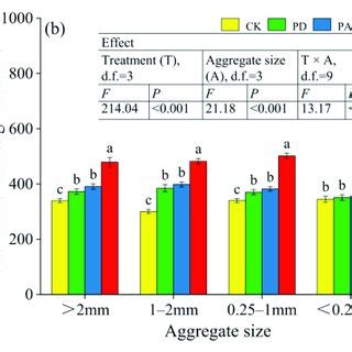 Soil aggregate compositions. | Download Scientific Diagram