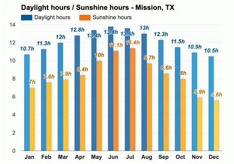 Mission, TX - Yearly & Monthly weather forecast