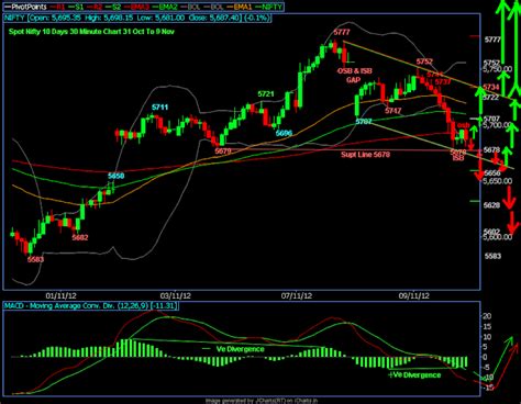 World Stock Market Futures Live: NIFTY SPOT 10 DAYS 30 MINUTE CHART FROM 31 OCT TO 09 NOV