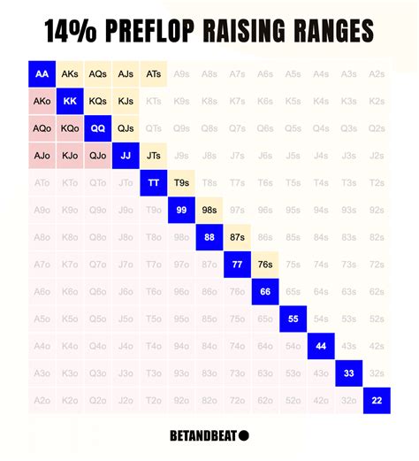 Preflop In Poker – Strategy, Betting, Ranges, Chart & FAQ