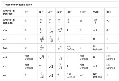 Overview of Trigonometric Function