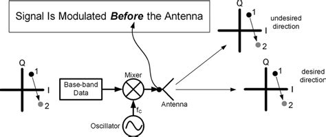 Modulation at baseband. | Download Scientific Diagram