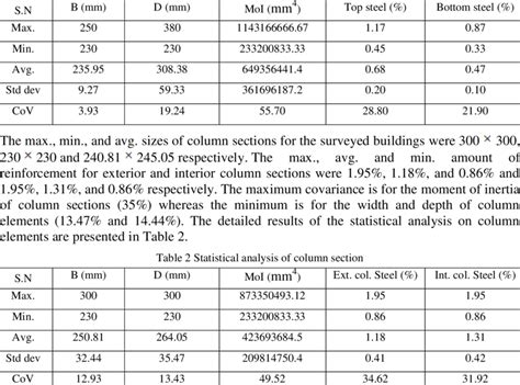 Statistical analysis of beam section | Download Table