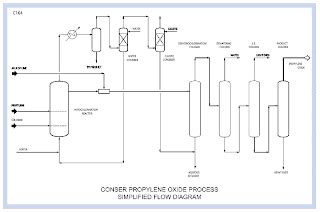 Propylene Oxide and Polyethylene