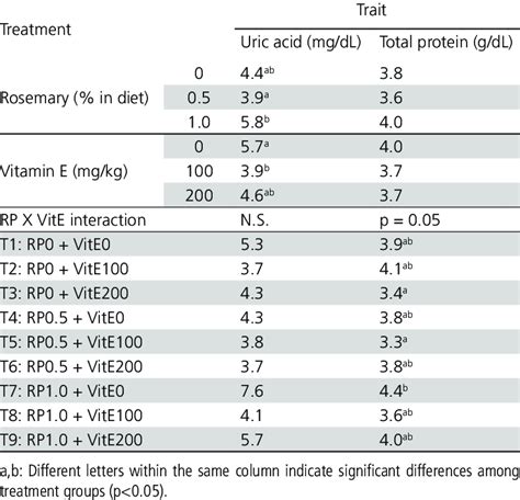 -Plasma uric acid and total protein levels (mean) of 42-d-old Ross 308 ...