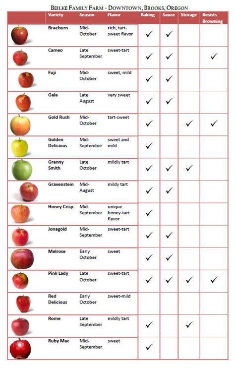 Chart Of Apple Varieties