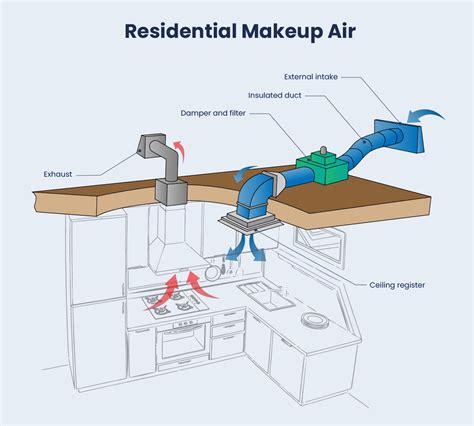 Direct Fired Makeup Air Unit - Mugeek Vidalondon