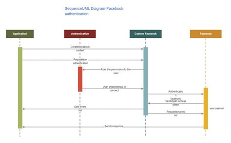 Sequence Diagram Facebook in 2023 | Sequence diagram, Web application, Diagram