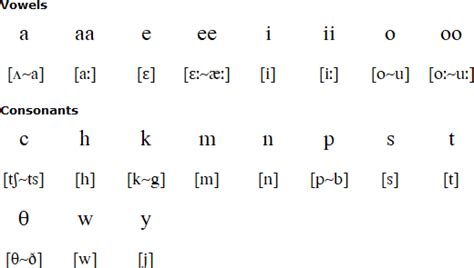 Kickapoo language and alphabet