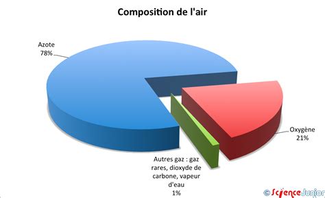 Composition de l’air | ScienceJunior.fr